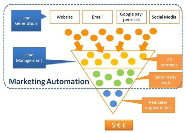 marketing automation là gì