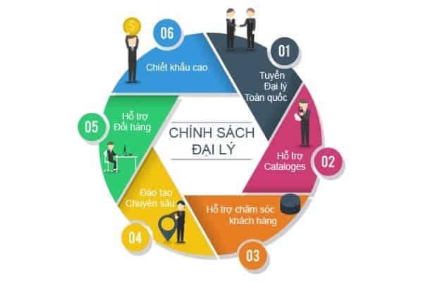 Theo bạn thì các hoạt động ở hình trên thì cái nào là của marketing, cái nào thuộc bán hàng?