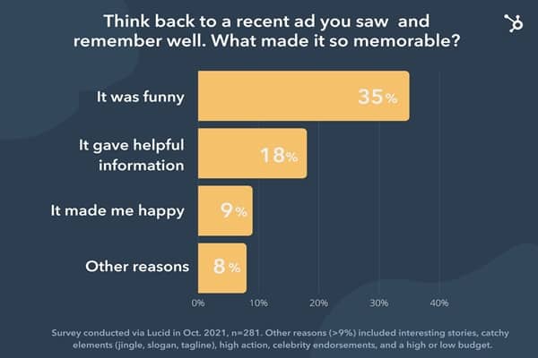 Kết quả khảo sát về quảng cáo đáng nhớ năm 2021 của Hubspot