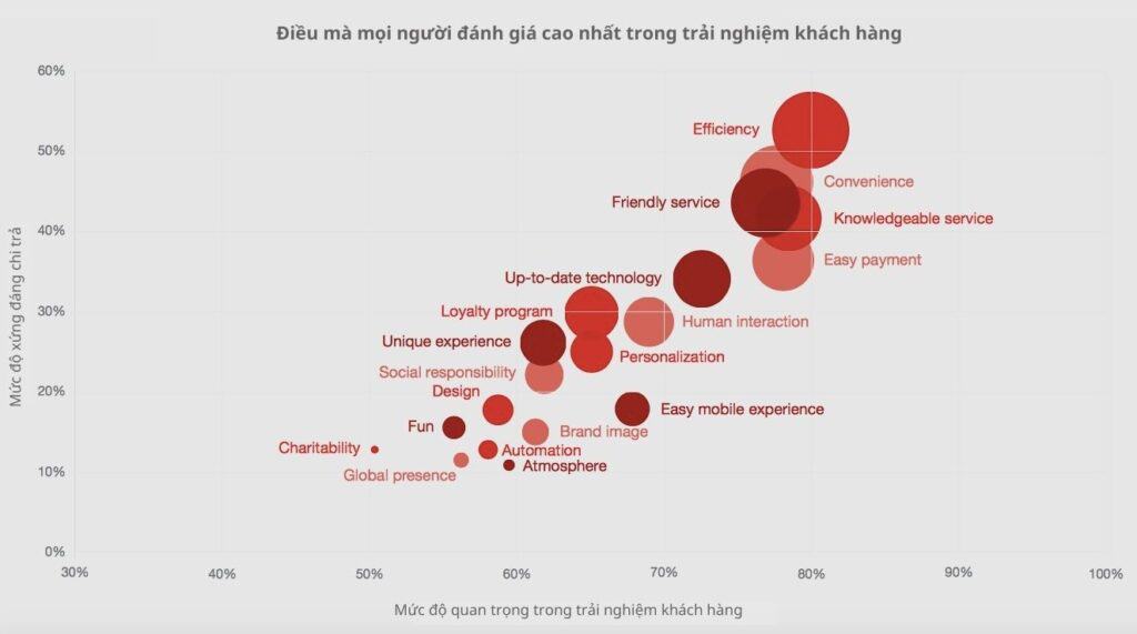 Nguồn: https://www.pwc.com/us/en/advisory-services/publications/consumer-intelligence-series/pwc-consumer-intelligence-series-customer-experience.pdf