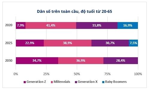 Nguồn: https://www.linkedin.com/pulse/millennials-75-workforce-2025-ever-anita-lettink/