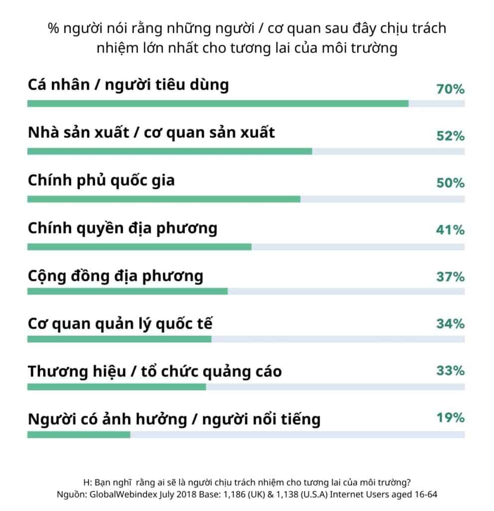 Nguồn: https://blog.globalwebindex.com/chart-of-the-week/green-consumerism/