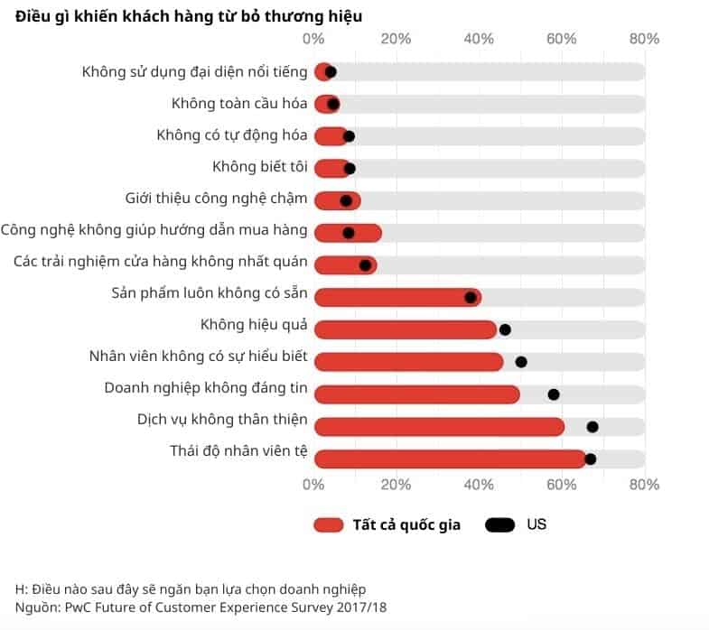 Nguồn: https://www.pwc.com/us/en/advisory-services/publications/consumer-intelligence-series/pwc-consumer-intelligence-series-customer-experience.pdf