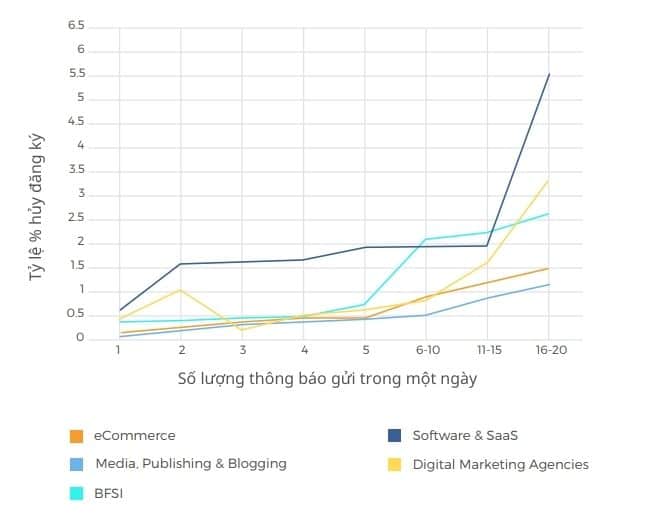 Nguồn: https://www.businessofapps.com/marketplace/push-notifications/research/push-notifications-statistics/