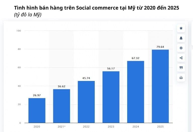 Nguồn: https://www.statista.com/statistics/277045/us-social-commerce-revenue-forecast/