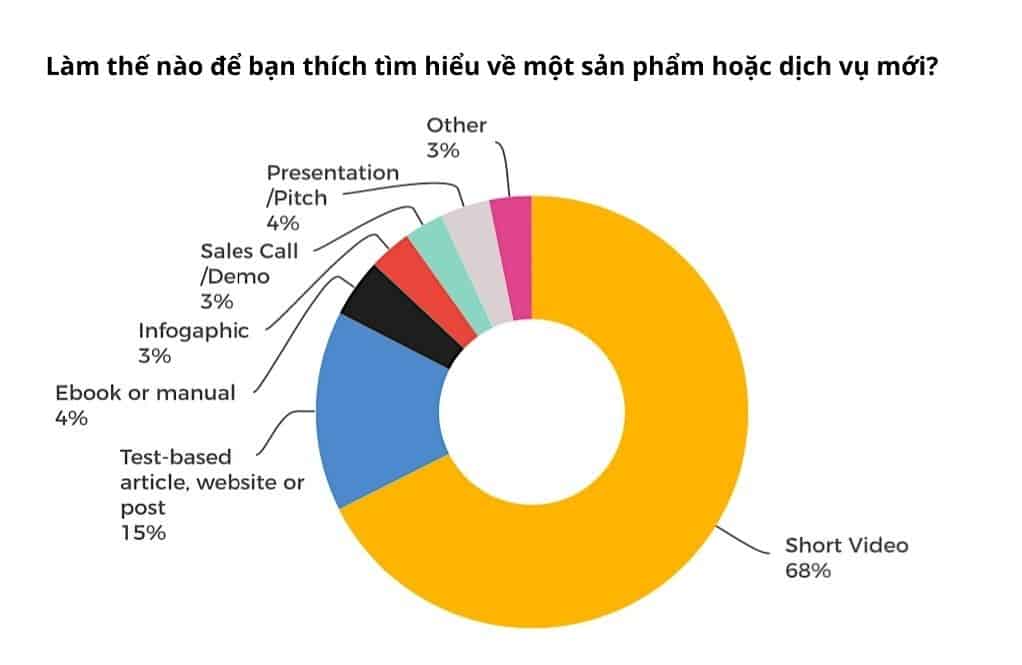 Nguồn: https://blog.hubspot.com/marketing/state-of-video-marketing-new-data