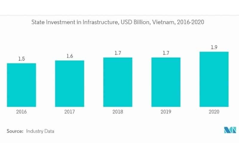 Đầu tư của nhà nước vào cơ sở hạ tầng giai đoạn 2016-2020