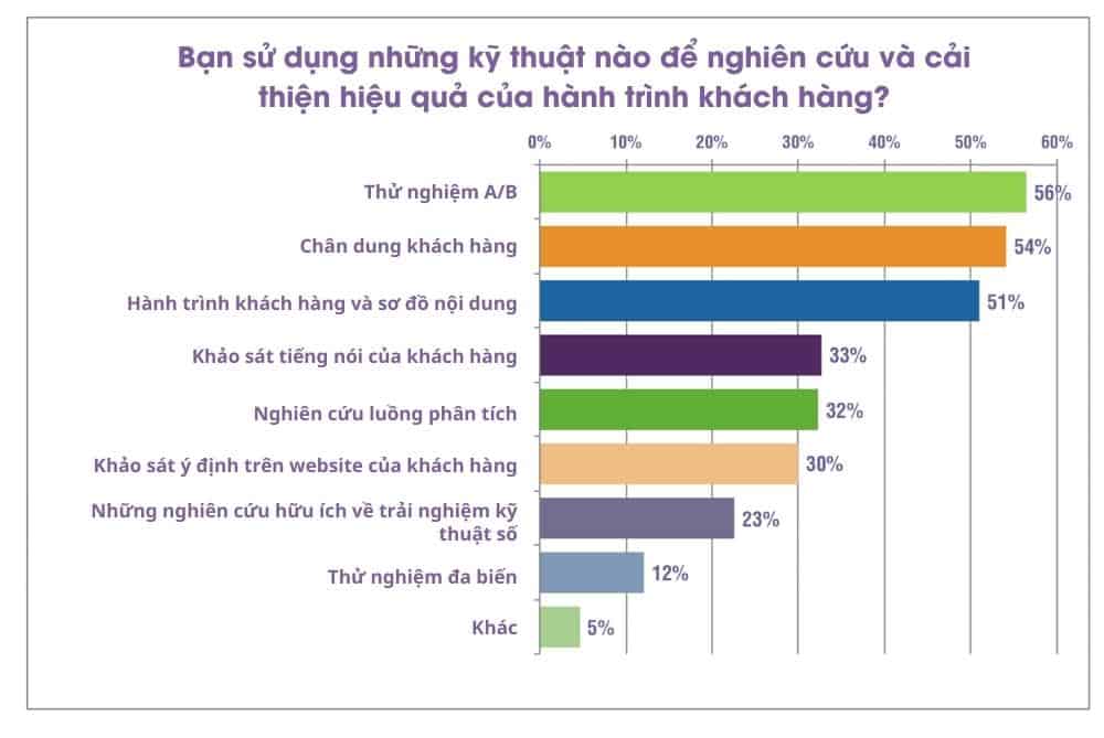 Khảo sát về những kỹ thuật được sử dụng để nghiên cứu và cải thiện hiệu quả của hành trình khách hàng